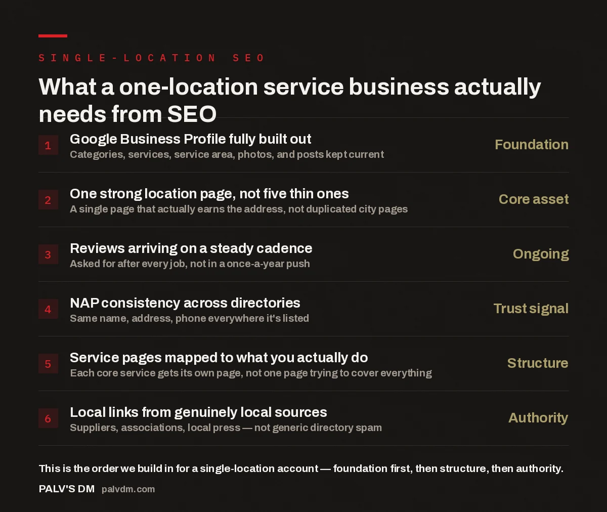 Checklist of six things a one-location service business needs from SEO: Google Business Profile, one strong location page, steady reviews, NAP consistency, mapped service pages, and local links