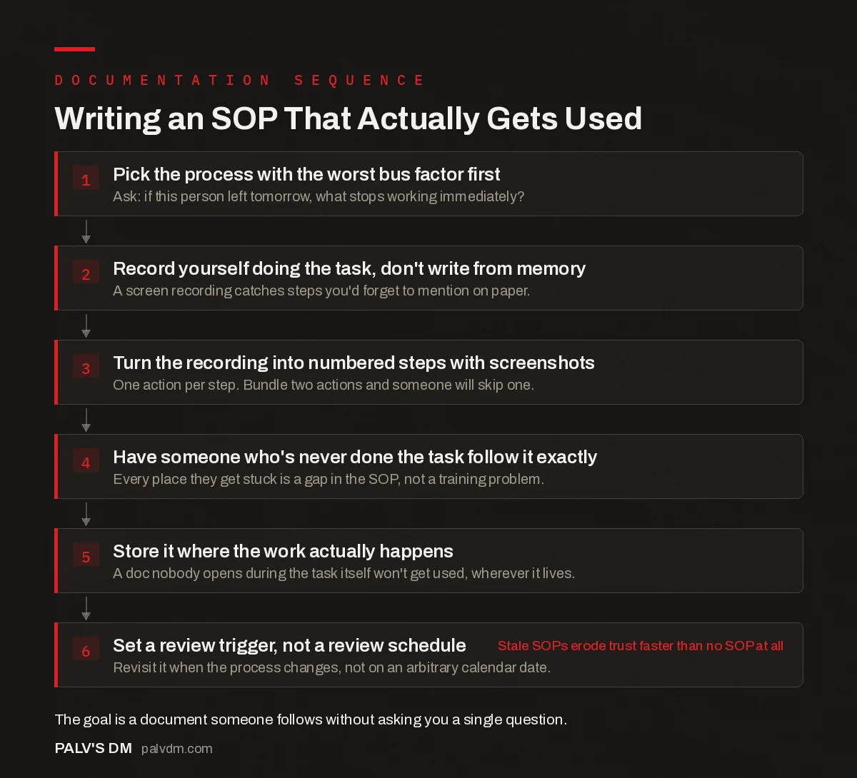 SOP writing sequence infographic for SEO agencies