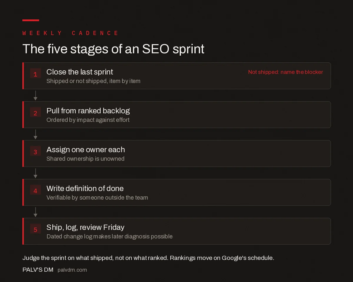 The five stages of a weekly SEO sprint from backlog to review