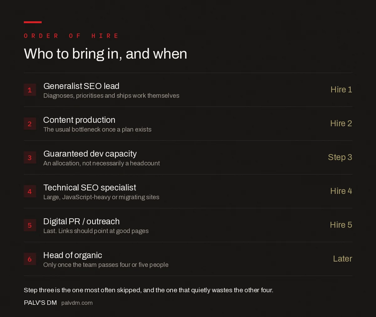 The order in which to hire roles into an in-house SEO team