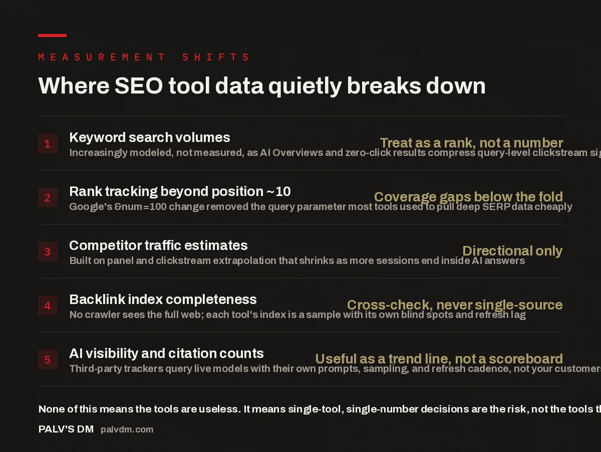 Checklist showing where SEO tool data breaks down: search volumes, rank tracking, competitor estimates, backlink indexes, and AI visibility counts