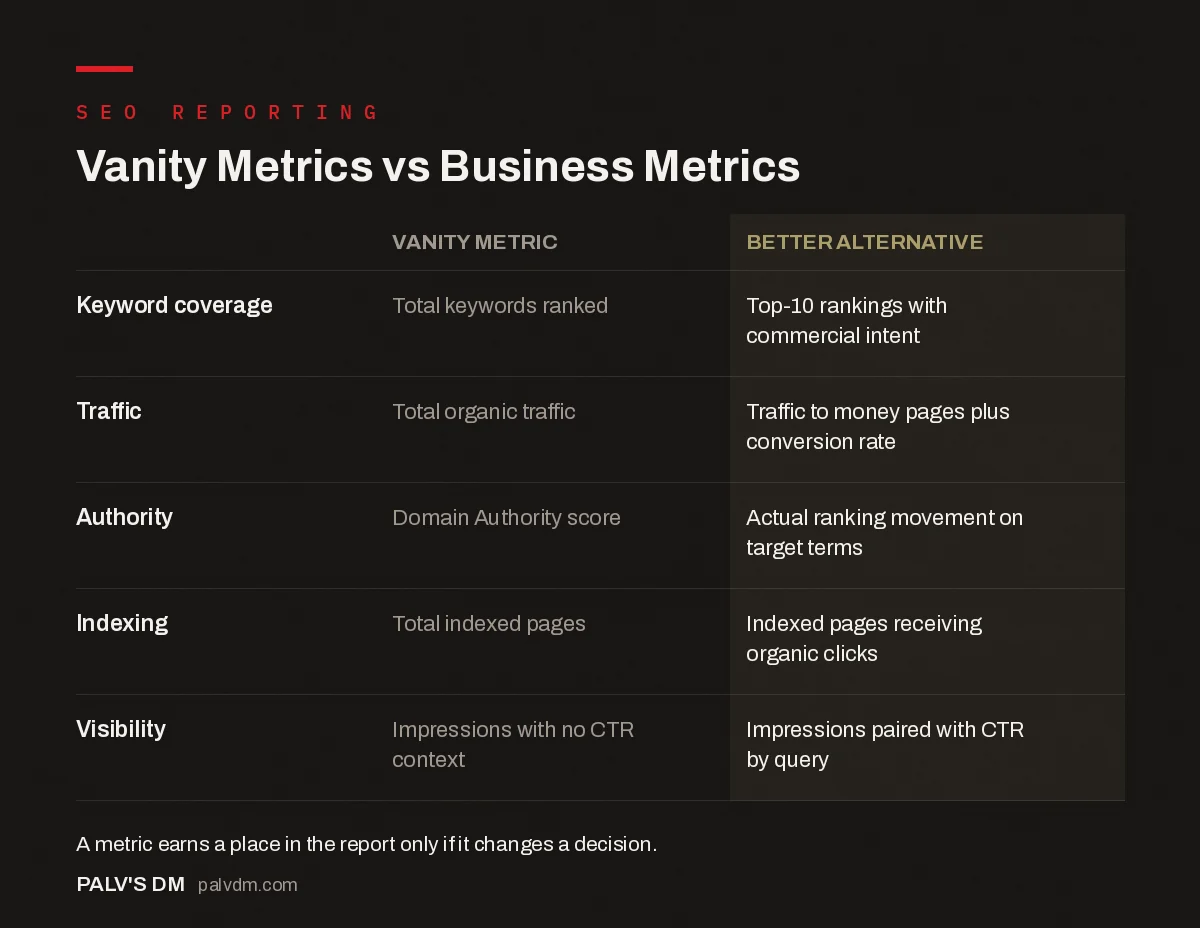 Table comparing common vanity SEO metrics with better business-outcome alternatives