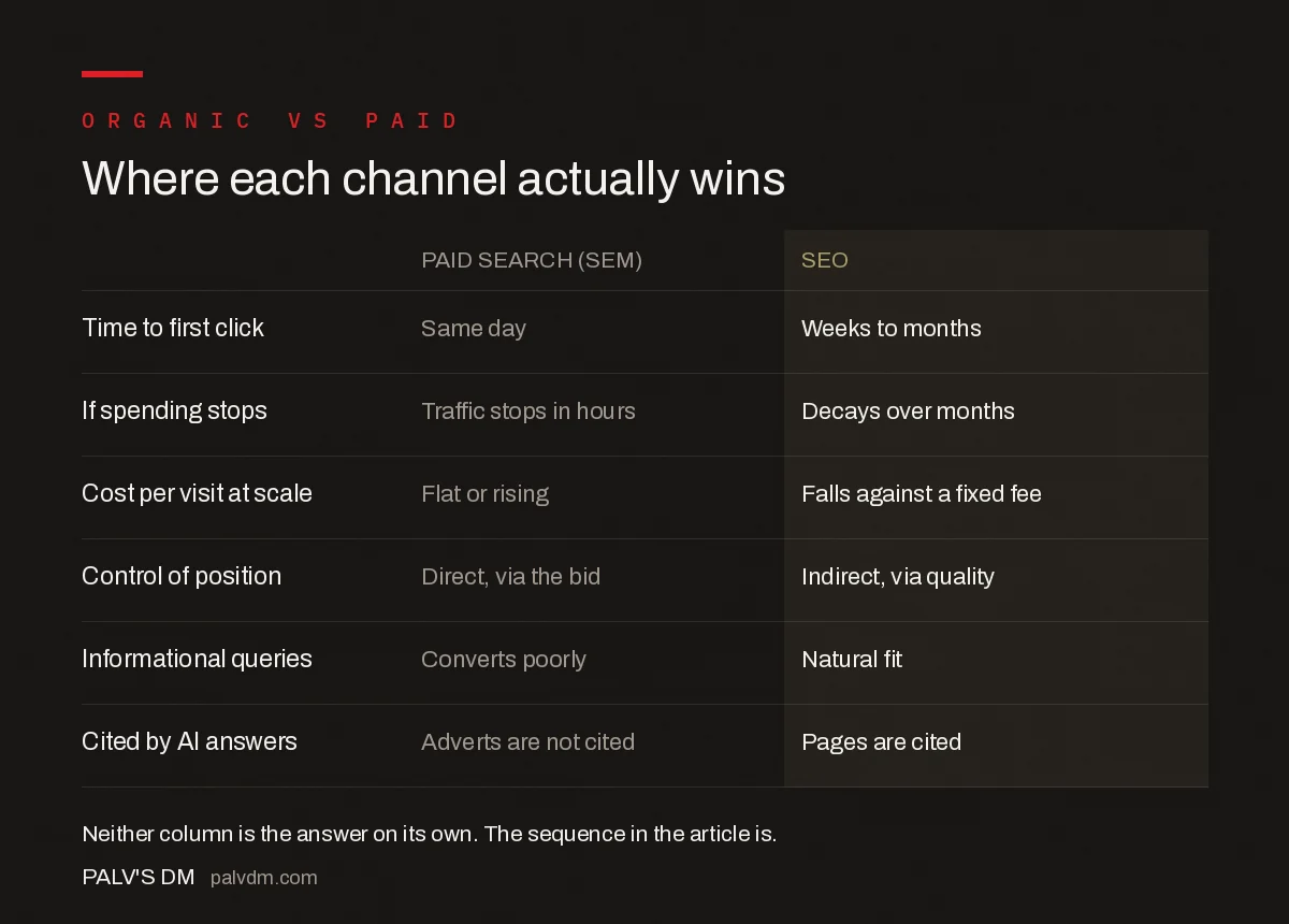 SEO compared with paid search across cost, speed and durability