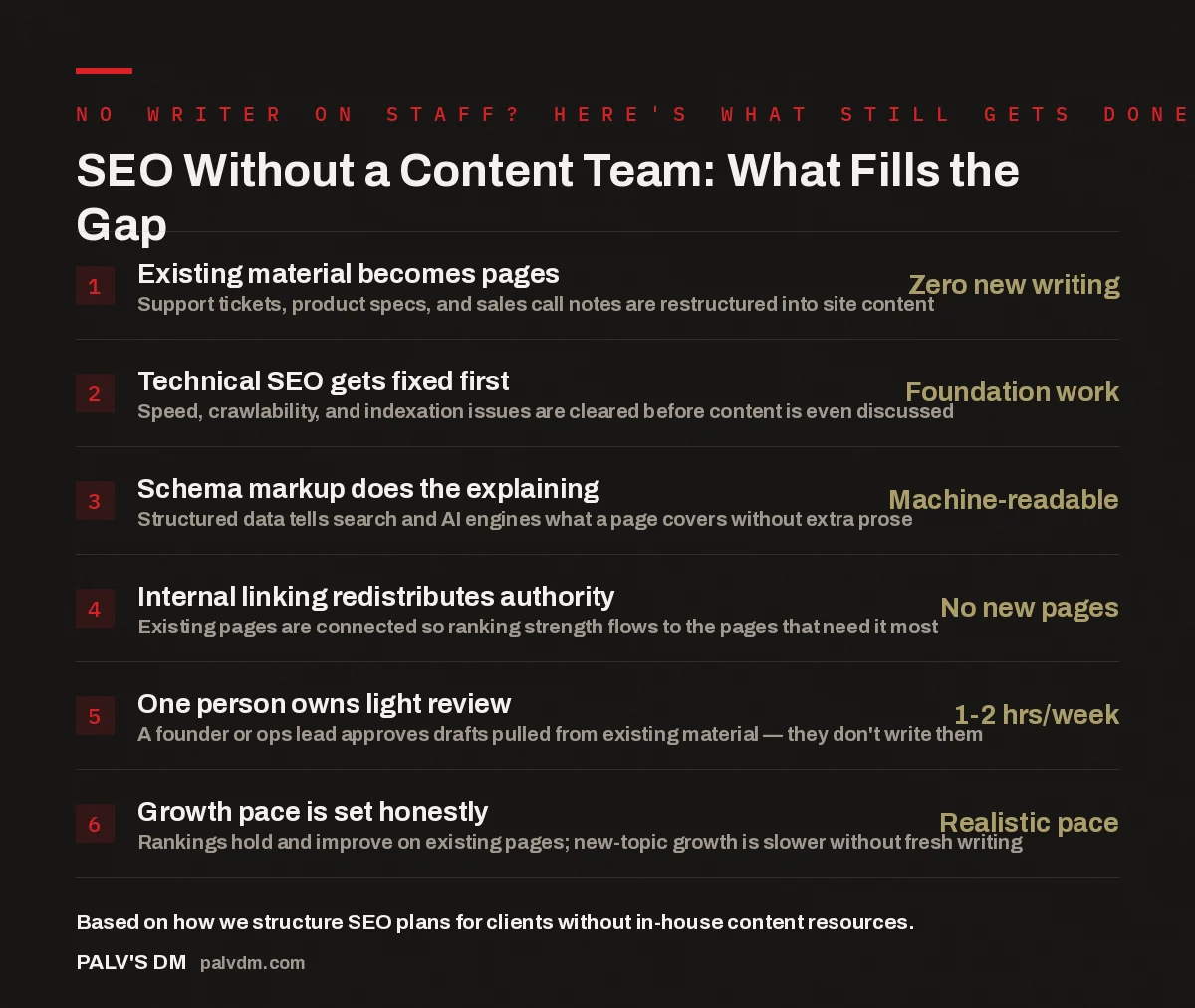 Checklist showing what fills the gap when a site has no content team for SEO