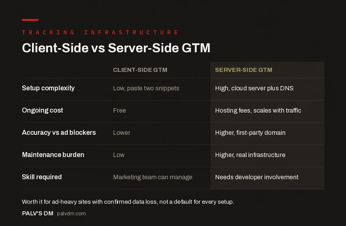 Table comparing setup complexity, cost, accuracy, and maintenance between client-side and server-side GTM
