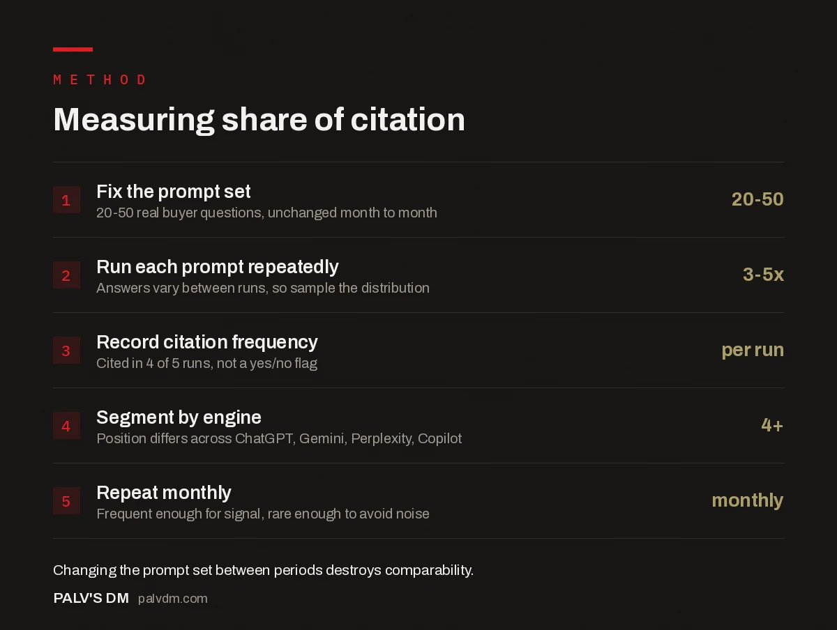 Measuring share of citation — Method