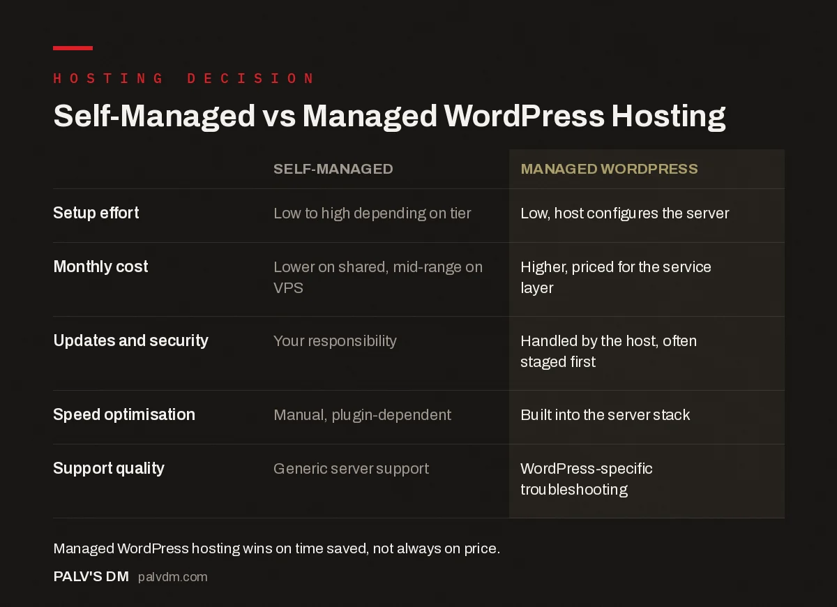 Comparison infographic: self-managed hosting versus managed WordPress hosting