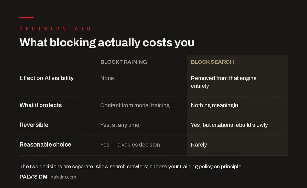 What blocking actually costs you — Decision aid