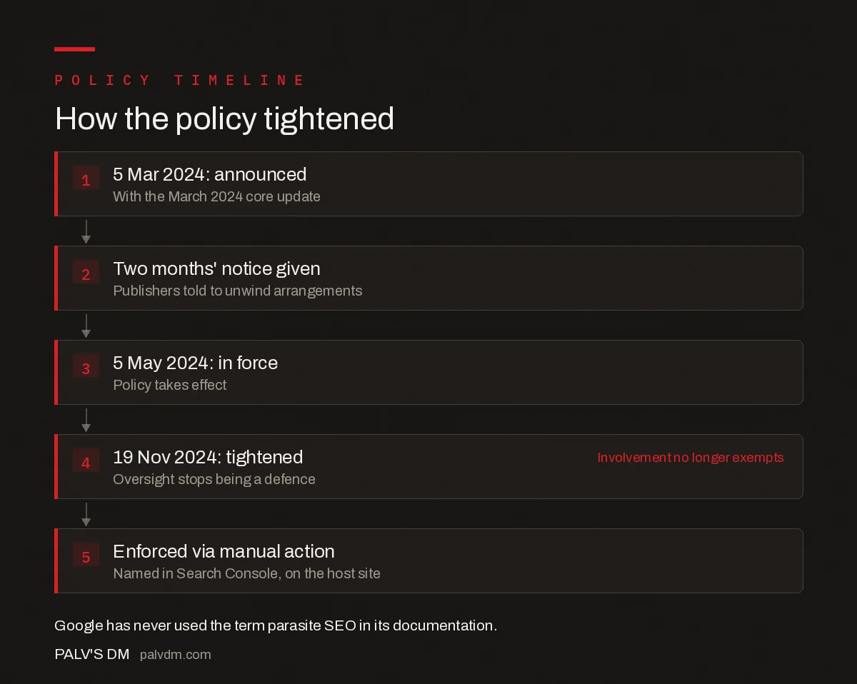Timeline of Google's site reputation abuse policy from announcement to enforcement