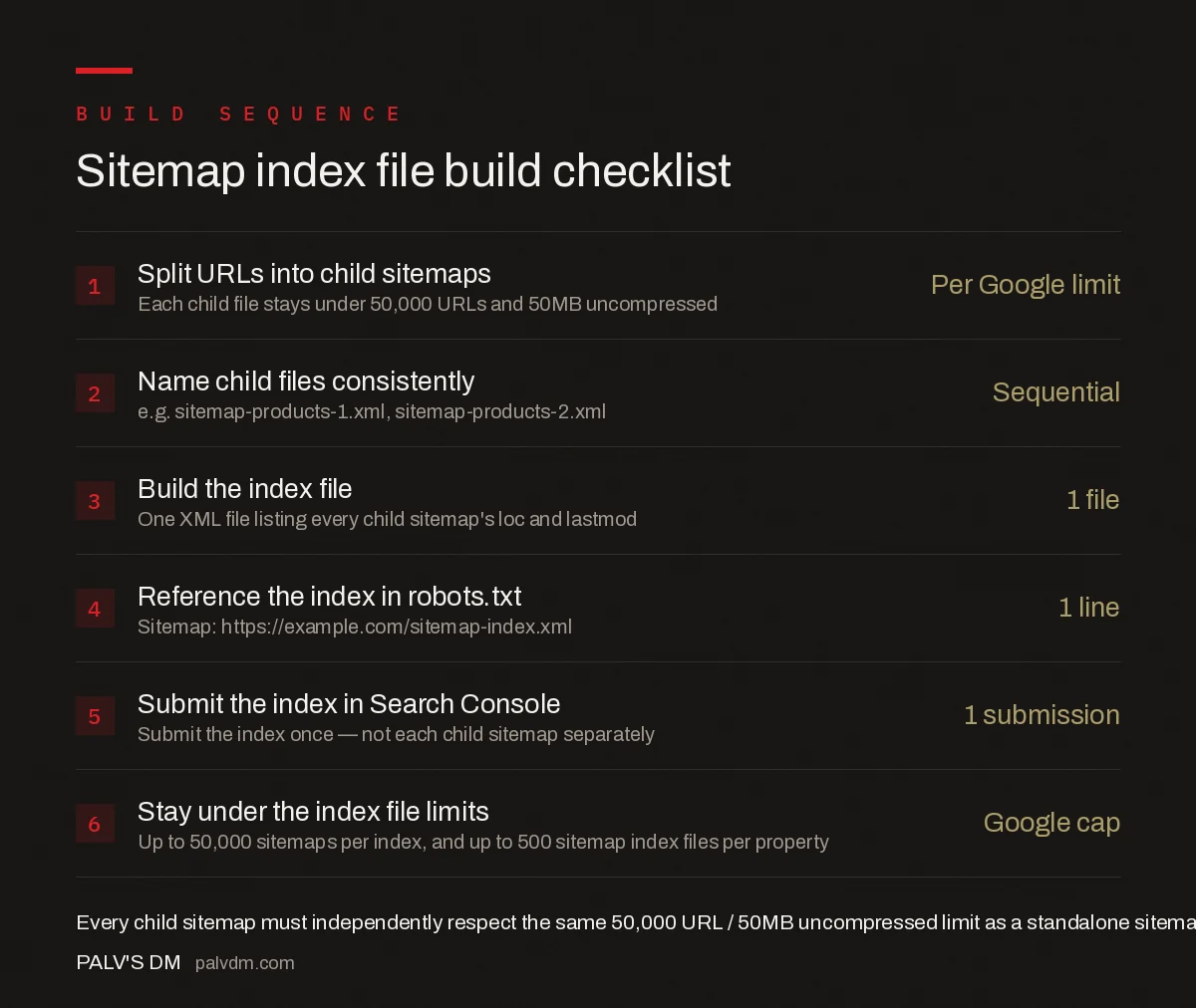 Sitemap index file build checklist: split URLs into child sitemaps, name files consistently, build the index file, reference it in robots.txt, submit once in Search Console, stay under Google's 50,000 sitemap and 500 index file caps