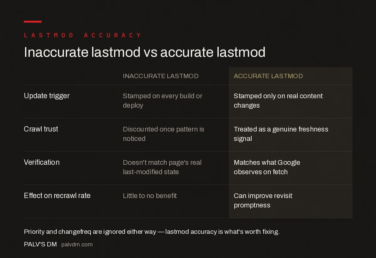 Comparison of inaccurate lastmod stamping versus accurate lastmod stamping in XML sitemaps: crawl trust, recrawl priority, and verification outcome