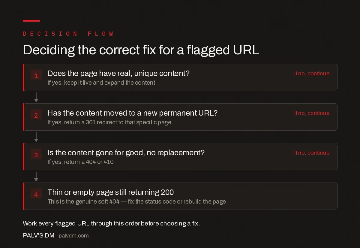 Decision flow chart for fixing a soft 404: check for real content, then a permanent replacement URL, then permanent removal, then flag as a genuine soft 404 needing a status code fix