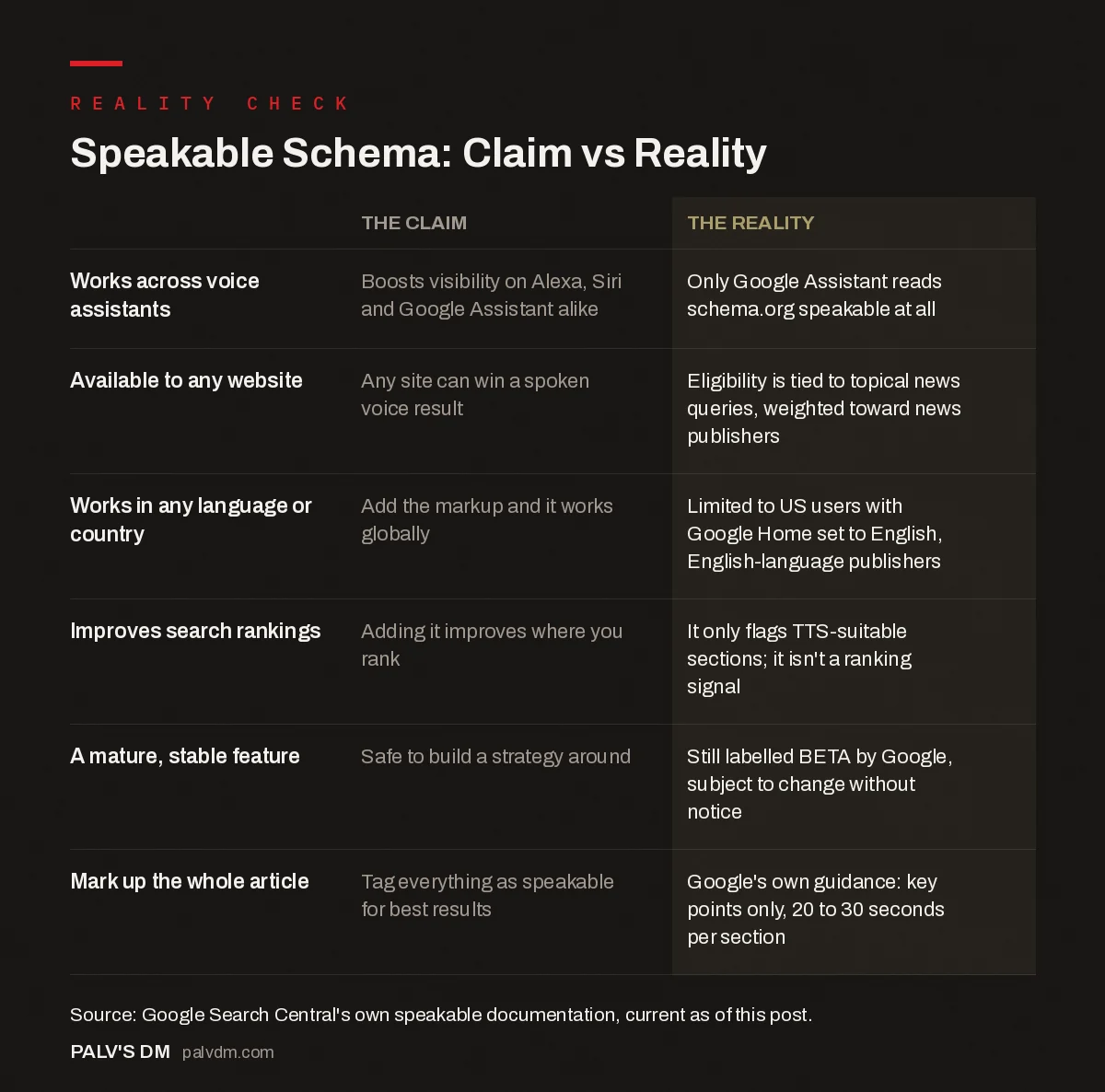Speakable schema claim versus reality comparison infographic