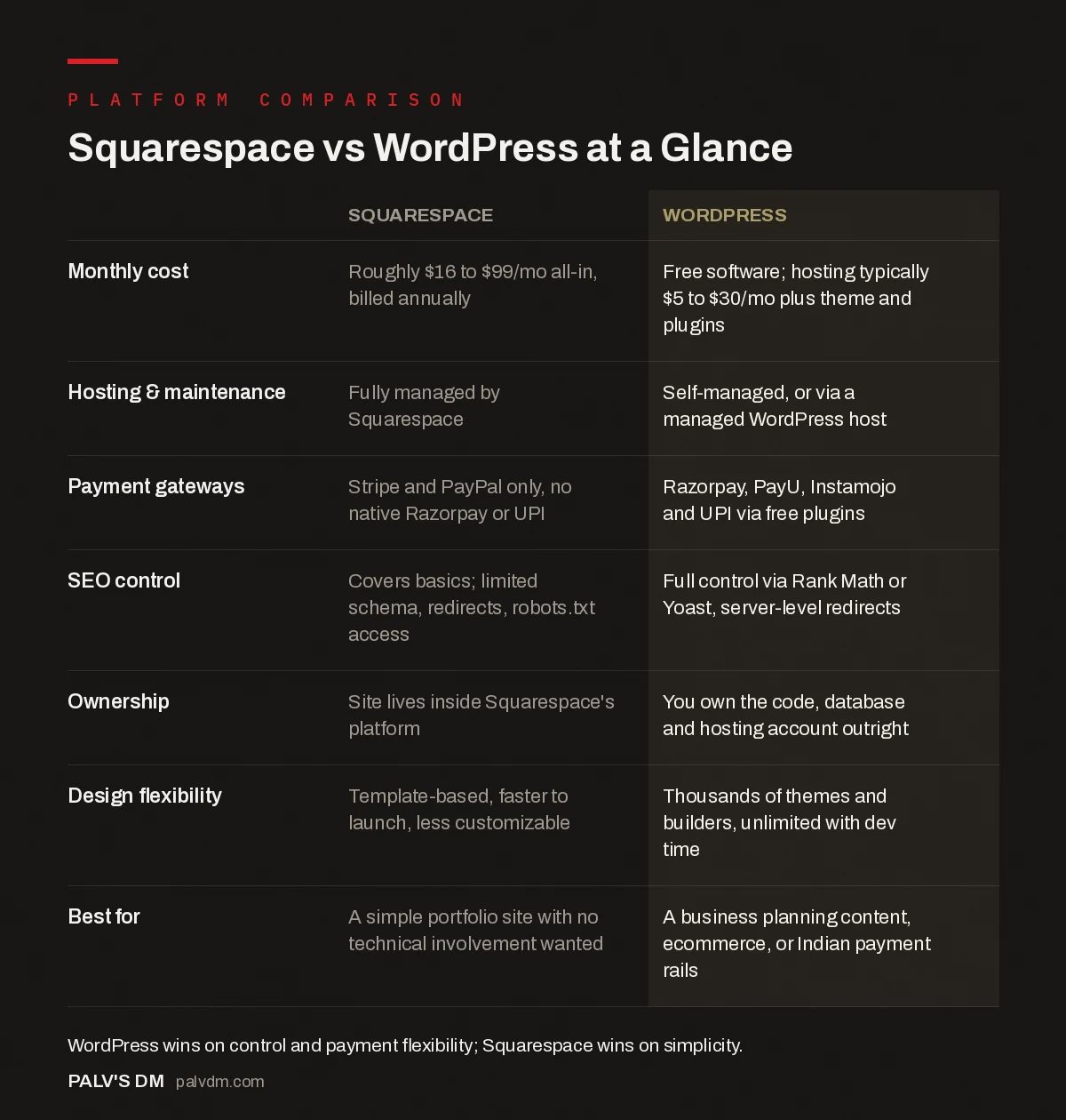 Squarespace vs WordPress comparison table infographic