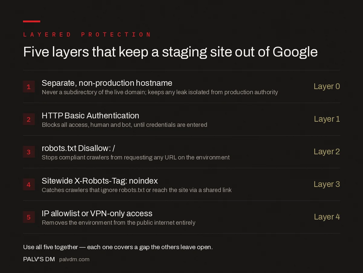 Five layers that keep a staging site out of Google: separate hostname, HTTP Basic Authentication, robots.txt disallow, sitewide noindex header, and IP allowlist