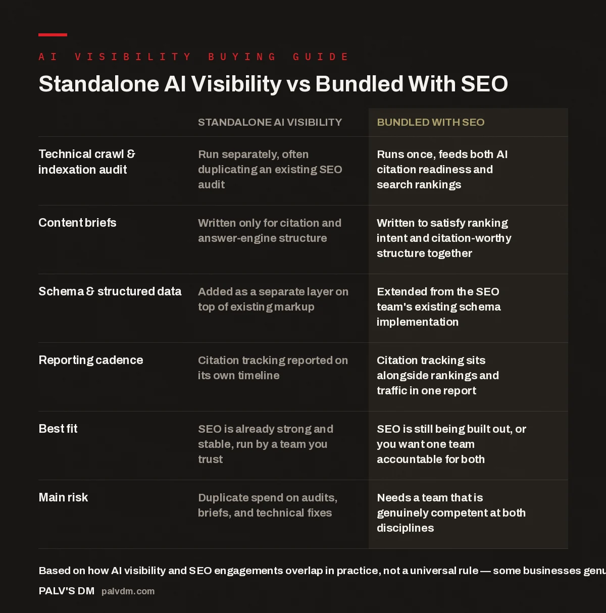 Comparison table showing where standalone AI visibility and bundled AI visibility plus SEO engagements differ across audits, content briefs, schema, reporting, best fit, and risk