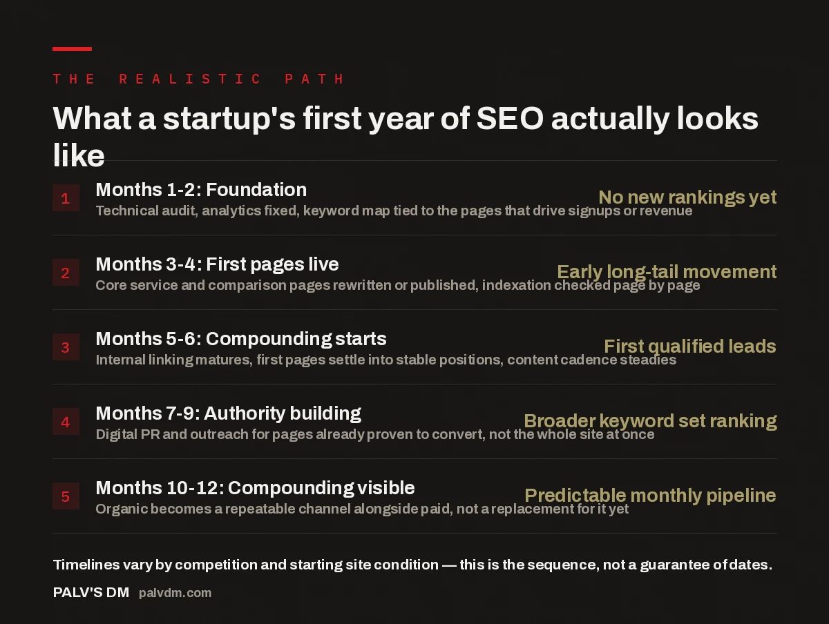 Checklist showing the five-stage realistic timeline of startup SEO across the first year, from foundation work to predictable pipeline