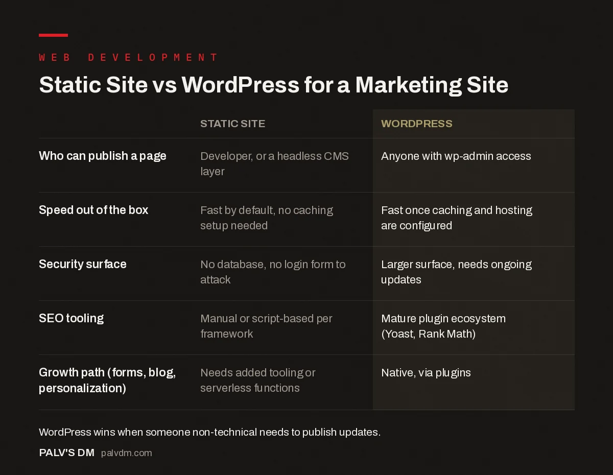 Comparison infographic: static site versus WordPress for a marketing site