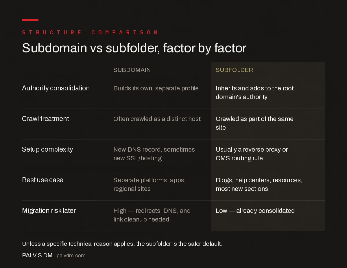 Comparison of subdomain vs subfolder across authority consolidation, crawl treatment, setup complexity, best use case, and migration risk