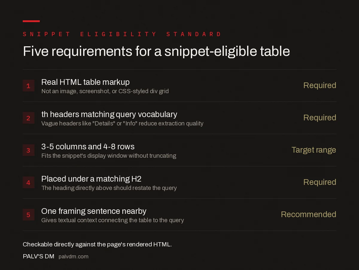 Table featured snippet checklist: real HTML table markup, th headers matching query vocabulary, 3-5 columns and 4-8 rows, placed under a matching H2, framing sentence included