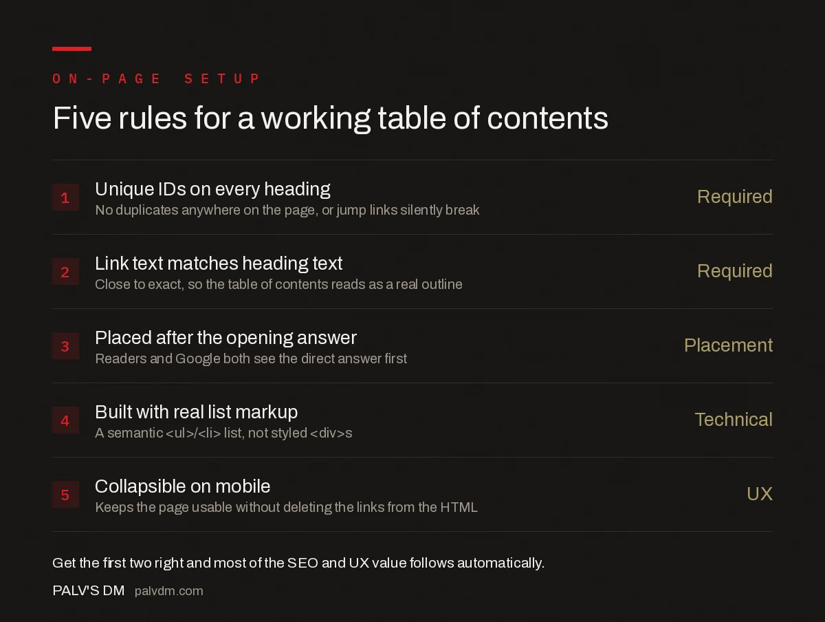 Checklist for building an SEO-friendly table of contents: unique heading IDs, matching link text, placement above the fold, semantic list markup, and mobile-friendly collapse behaviour