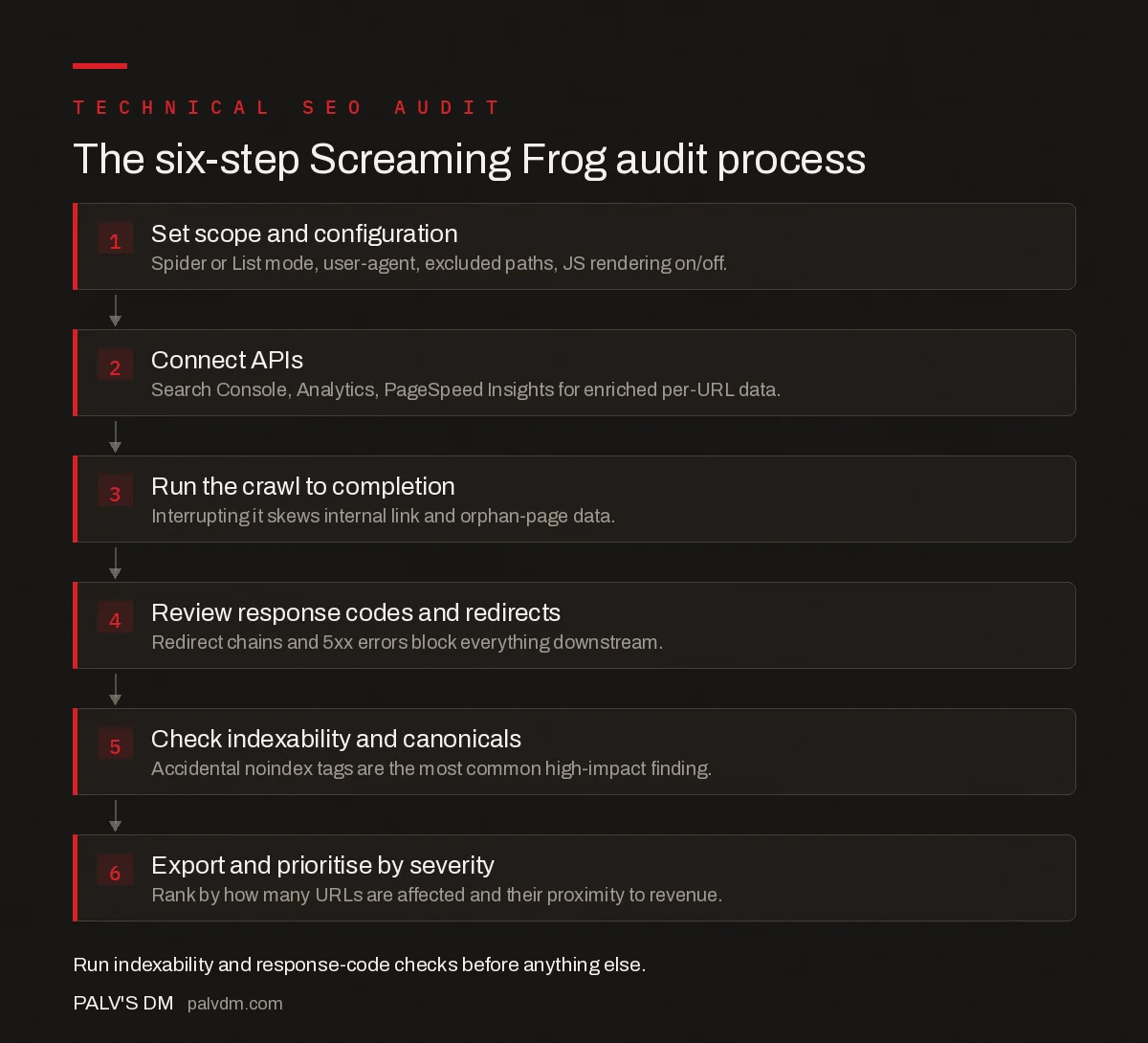Six-step Screaming Frog technical SEO audit process: scope and configure, connect APIs, run the crawl, check response codes, check indexability, export and prioritise