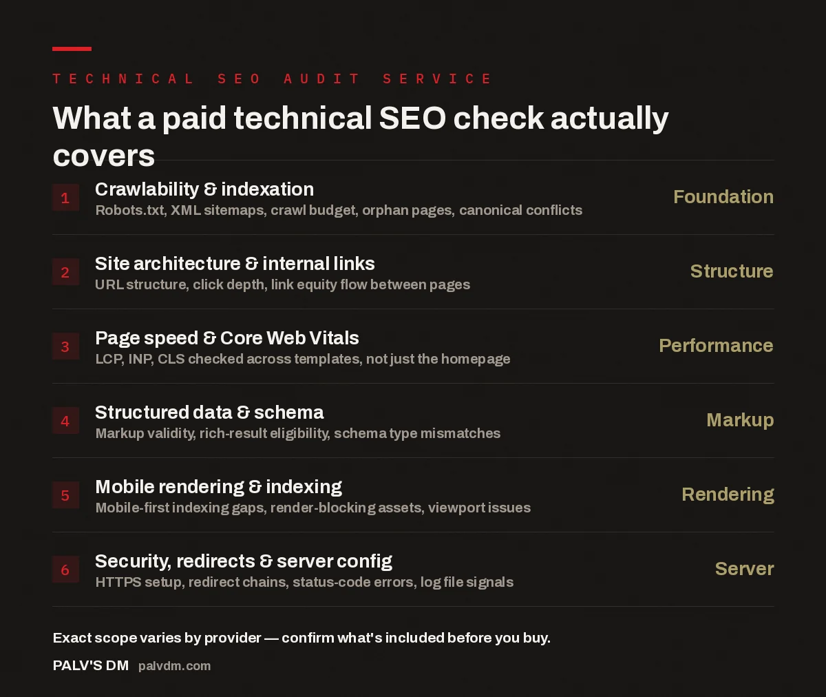 Checklist infographic showing the six areas a paid technical SEO audit covers: crawlability, architecture, speed, structured data, mobile rendering, and server configuration