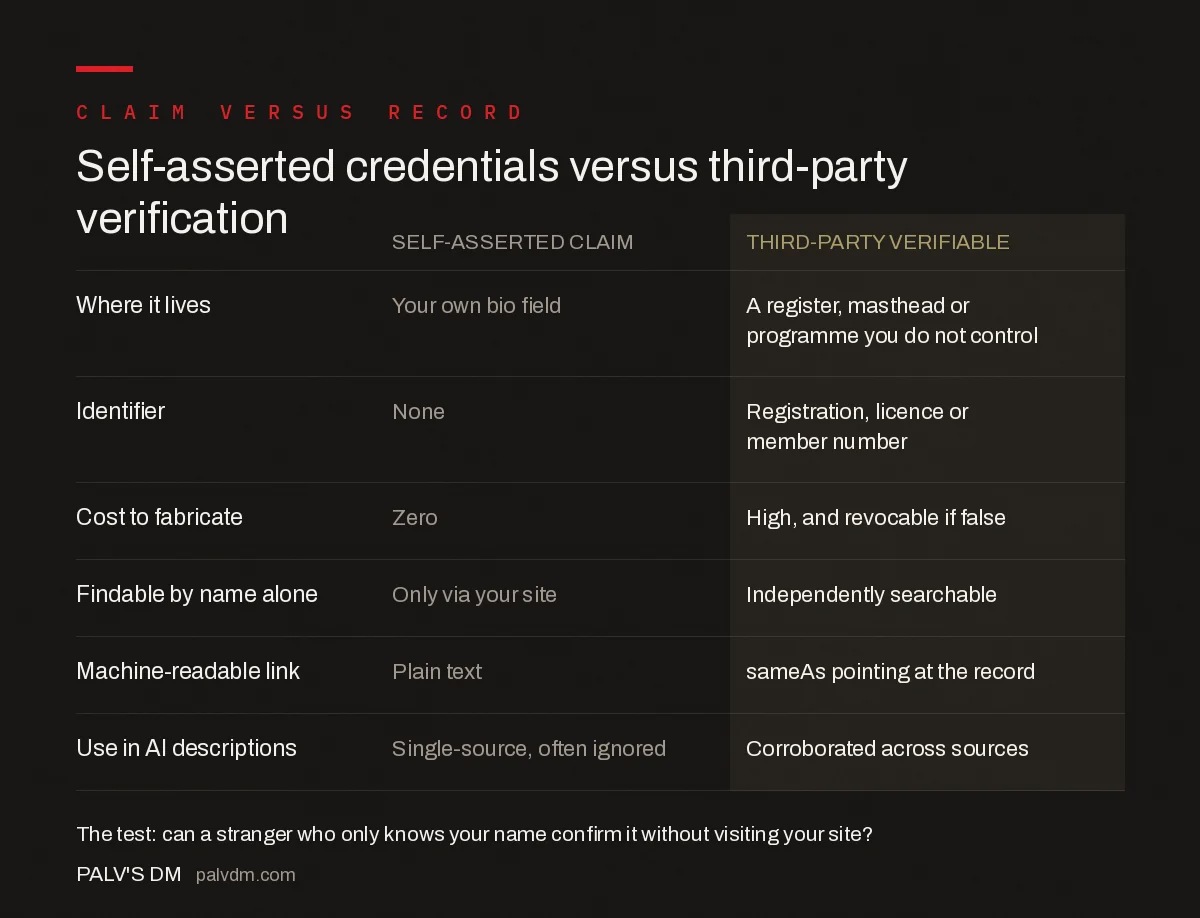 Comparison of self-asserted claims against third-party verifiable credentials