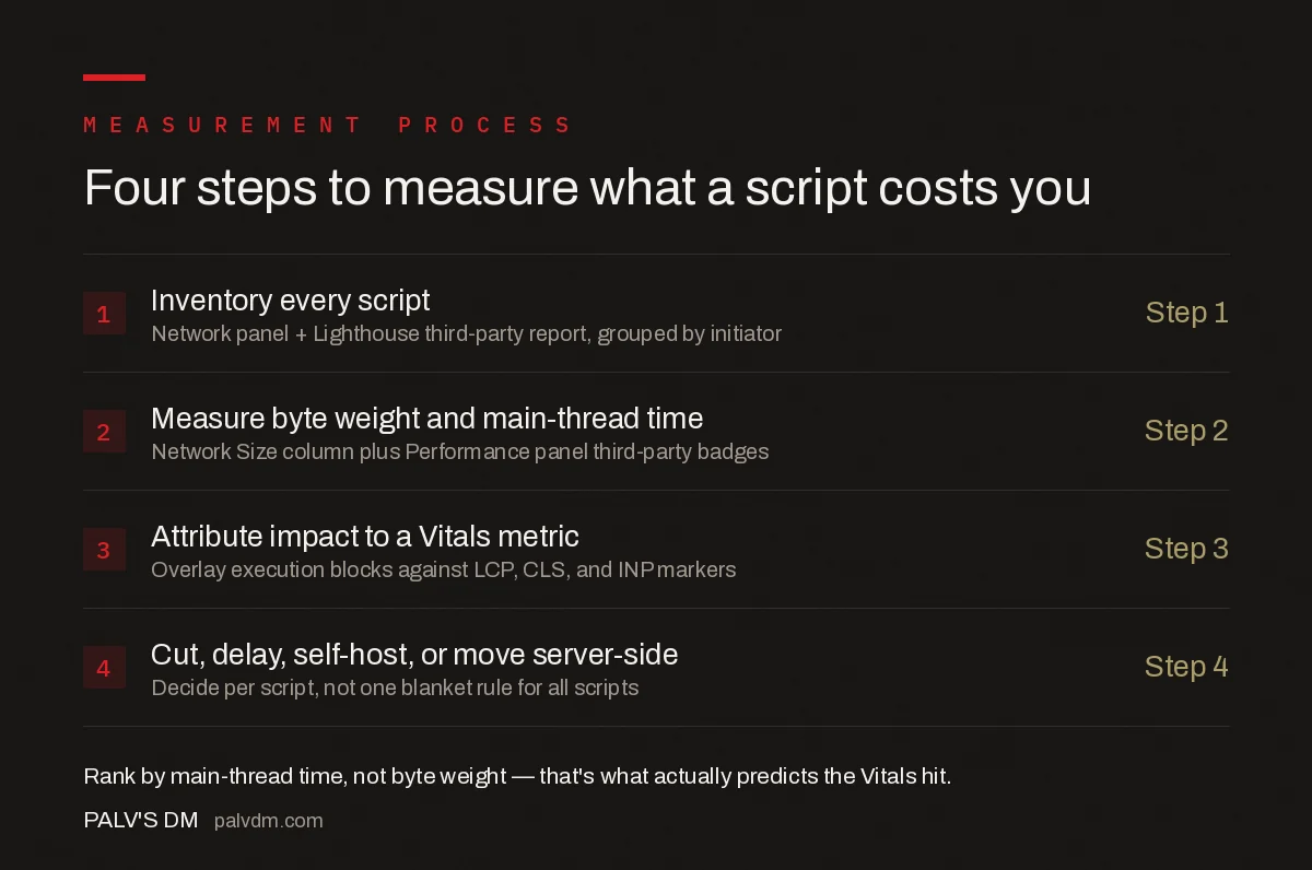 Four-step process to measure third-party script cost: inventory every script, measure byte weight and main-thread time, attribute impact to LCP CLS or INP, then decide to cut delay or self-host