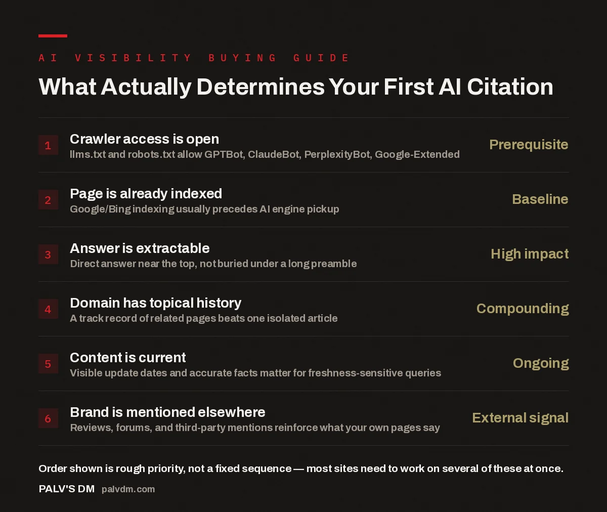 Checklist of factors that determine how fast AI engines cite a website