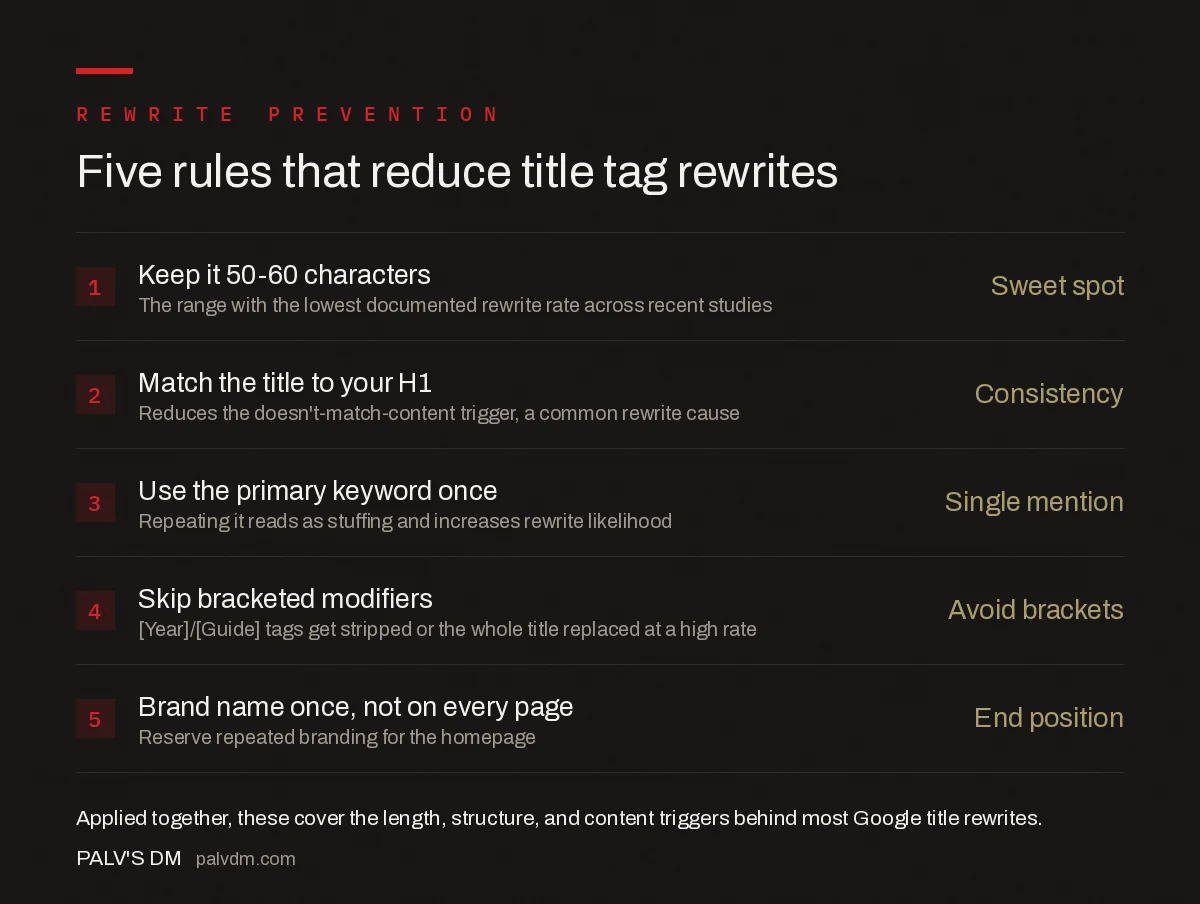 Five rules for title tags Google keeps: 50-60 characters, match the H1, one keyword mention only, no bracketed modifiers, brand name once at the end not repeated on every page