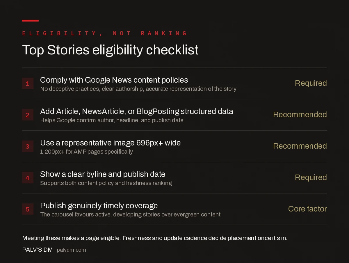 Top Stories carousel eligibility checklist: comply with Google News content policies, add Article structured data, use a 696px+ image, show a clear byline and publish date, and publish genuinely timely coverage