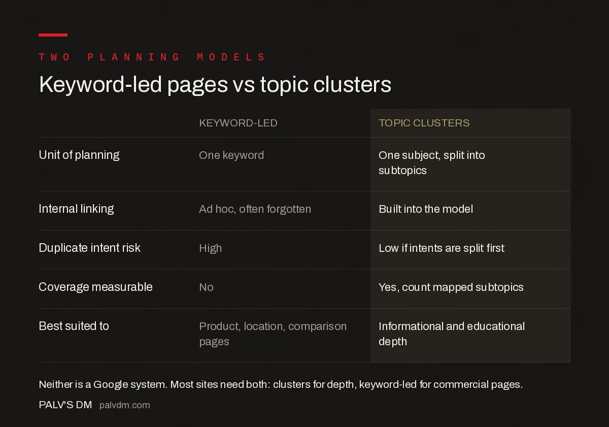 Keyword-led content and topic clusters compared across seven planning dimensions