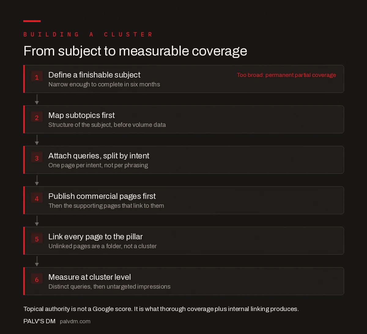 The six stages of building topical authority from subject definition to measurement