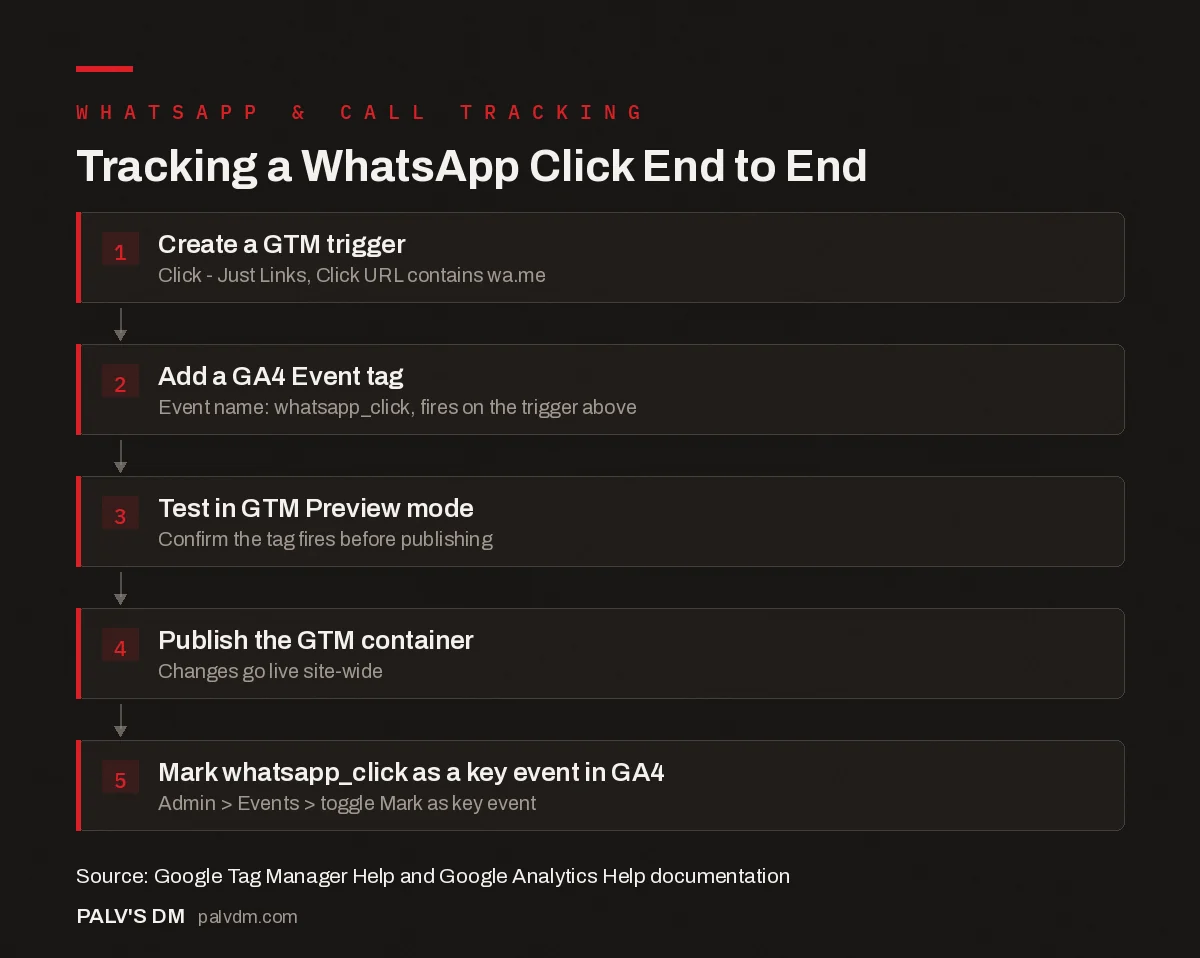 Flow diagram showing five steps to set up WhatsApp click tracking from Google Tag Manager trigger to GA4 key event