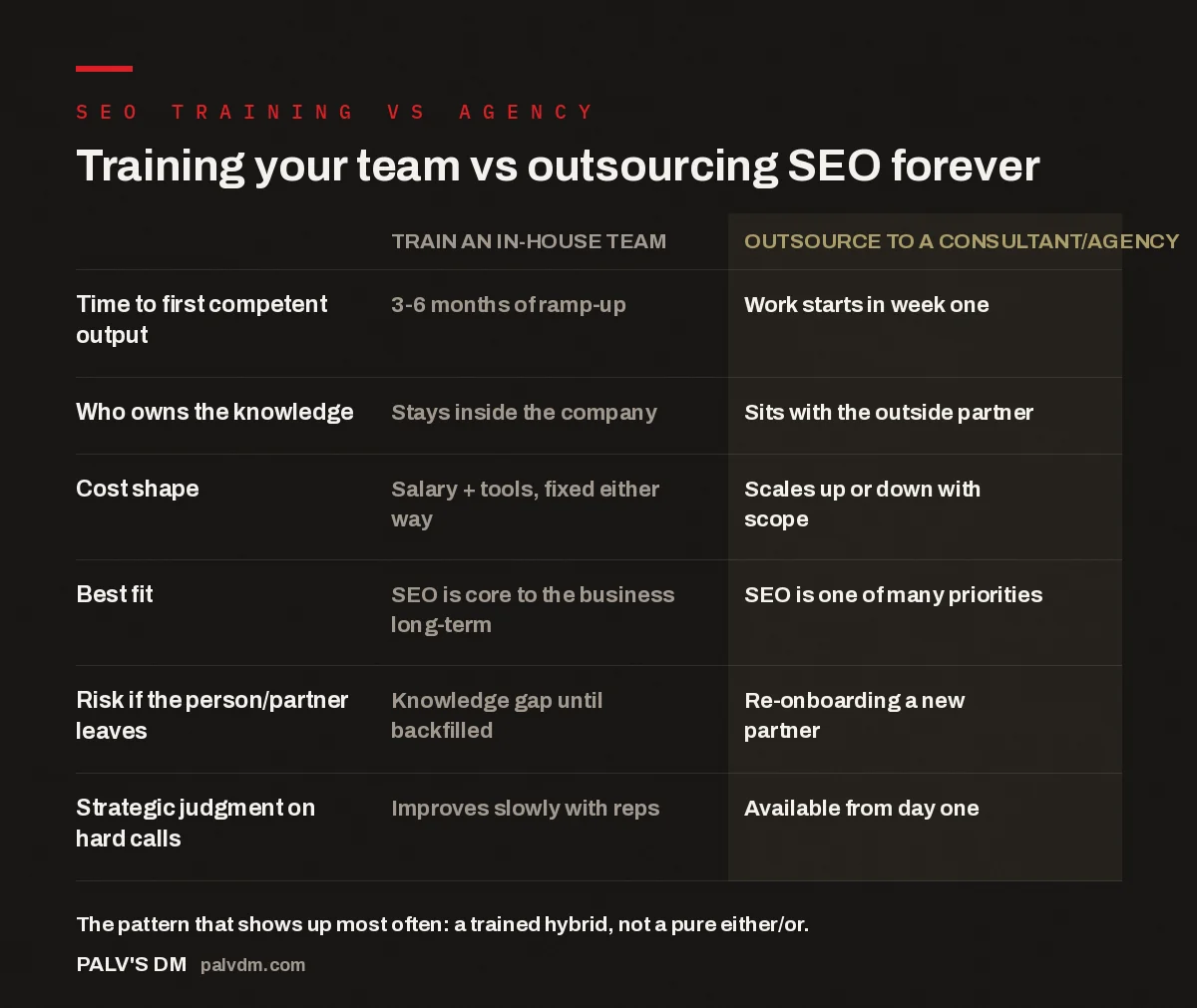 Comparison table of training an in-house SEO team versus outsourcing to a consultant or agency across time, cost, ownership and risk
