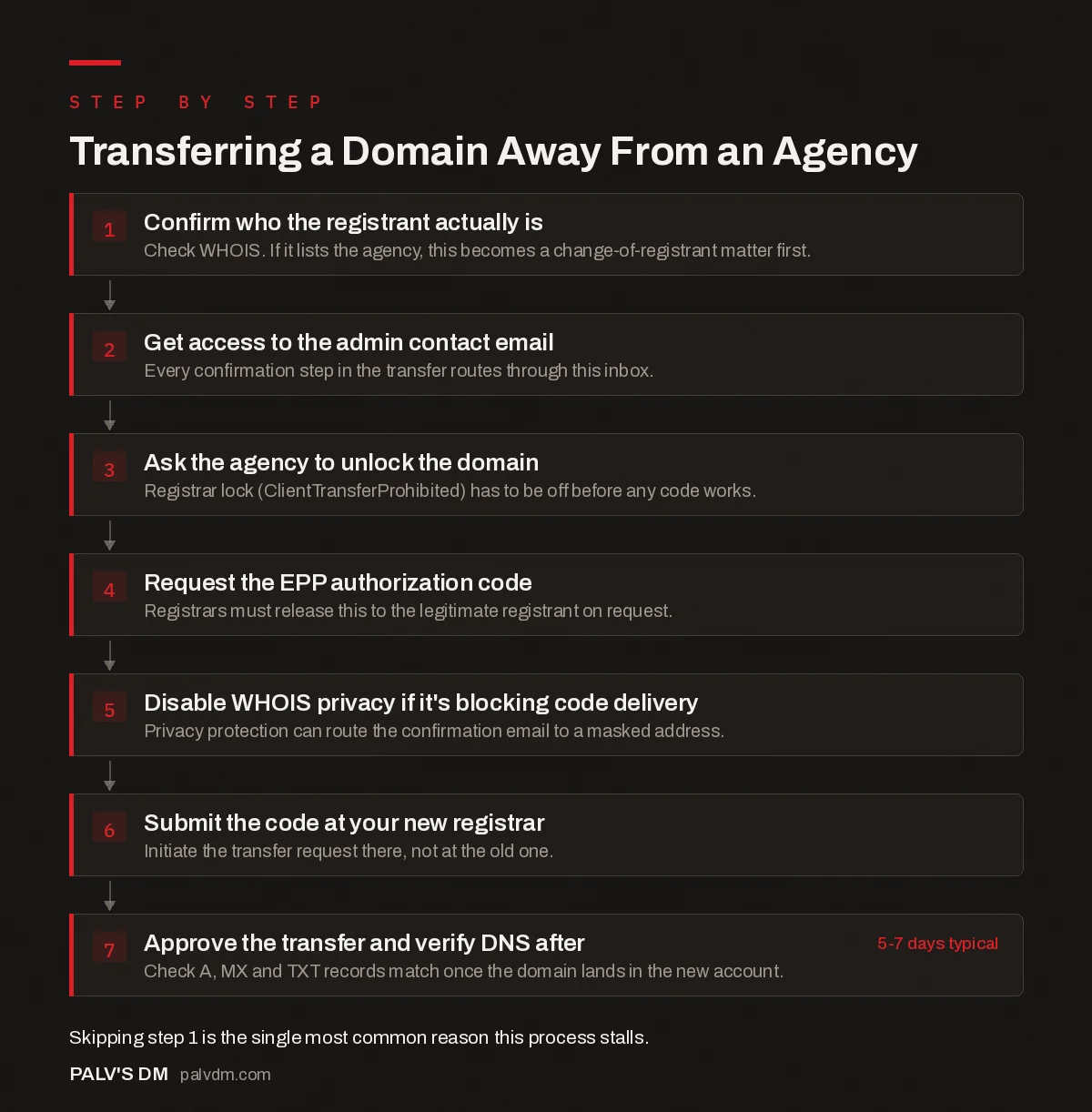 Flow chart: steps to transfer a domain away from an agency