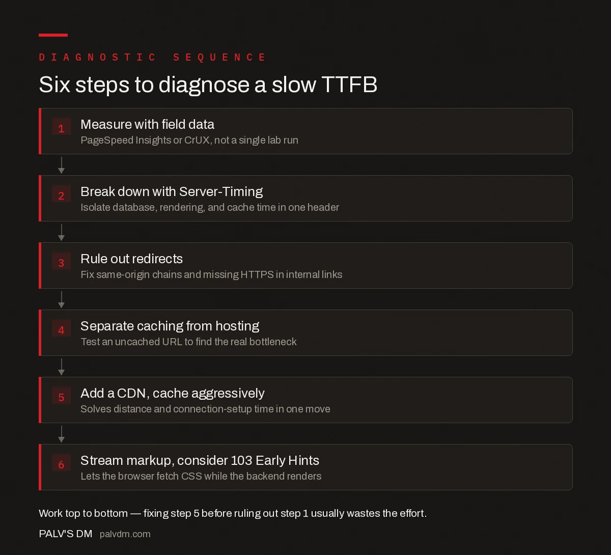 Six-step TTFB diagnostic flow: measure field data, break down with Server-Timing, rule out redirects, separate caching from hosting, add a CDN, then stream markup and Early Hints