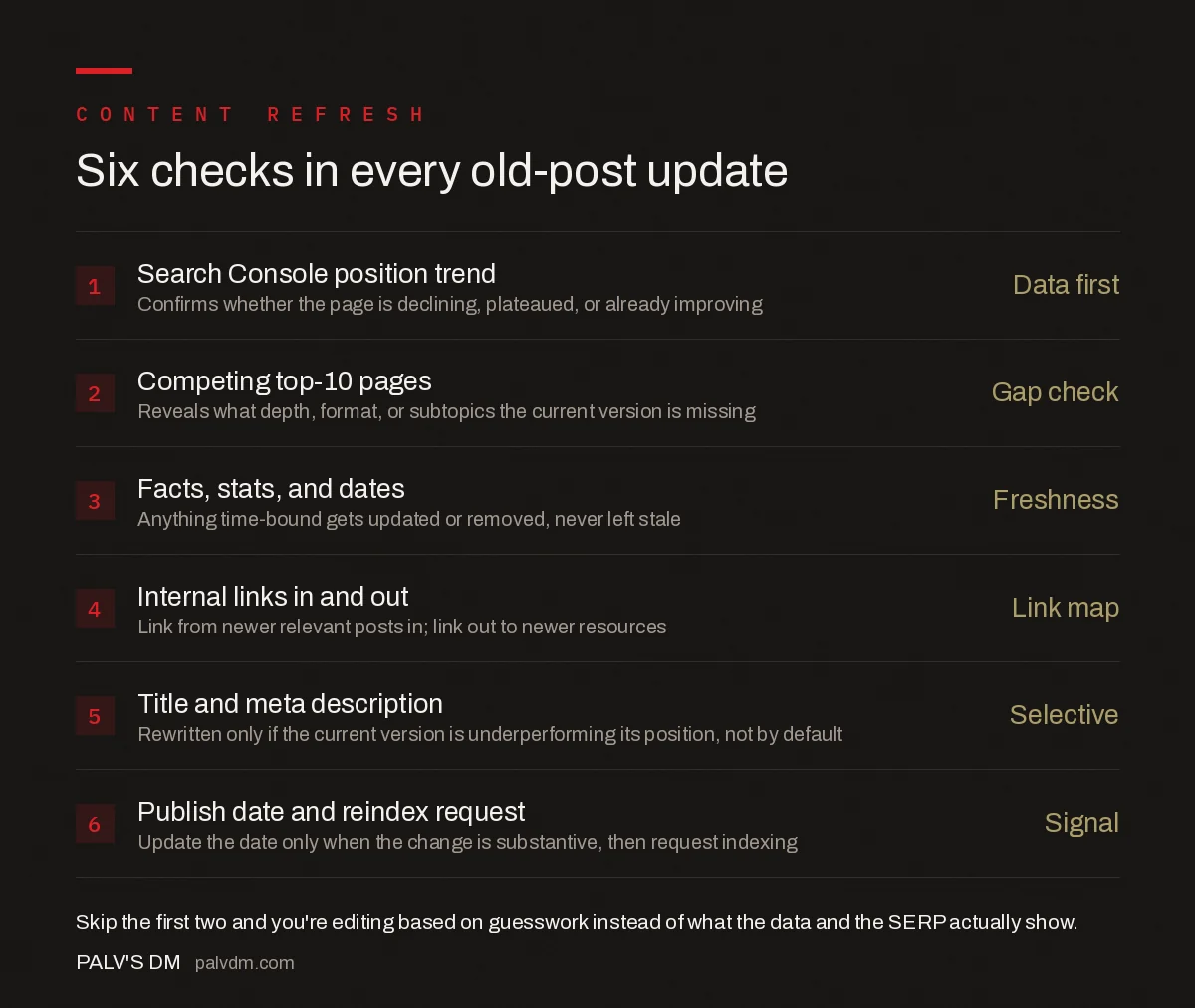 Six checks in every old blog post update: position trend, competitor gap check, freshness, internal links, title and meta, and reindex request