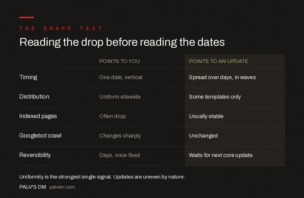 Comparison of algorithm update damage versus self-inflicted damage