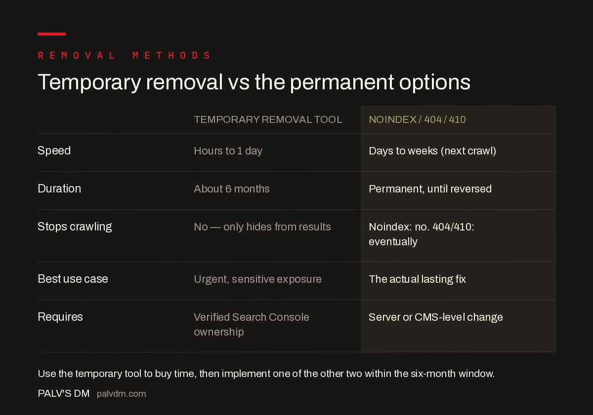 Comparison of the Search Console temporary removal tool against noindex, 404, and 410 as permanent removal methods
