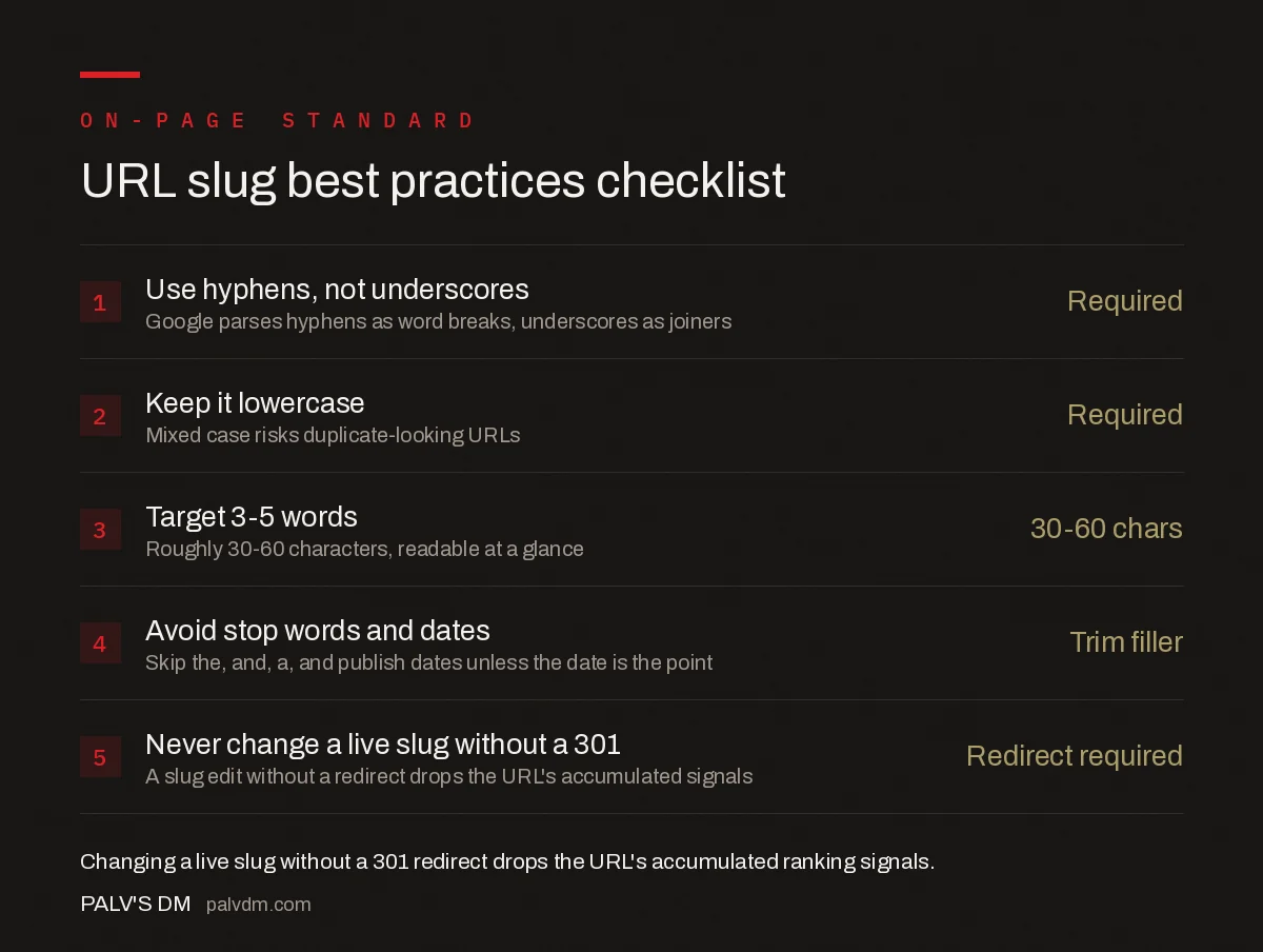 URL slug best practices checklist: use hyphens not underscores, keep it lowercase, target 3 to 5 words, avoid stop words and dates, and never change a live slug without a redirect