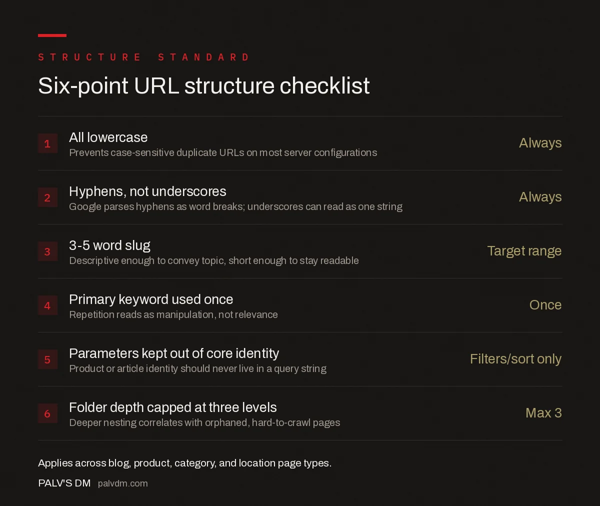 URL structure checklist: lowercase, hyphens not underscores, 3-5 word slug, single keyword instance, parameters reserved for filters, and folder depth capped at three levels