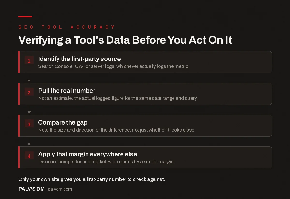 Four-step process for verifying SEO tool data before trusting it