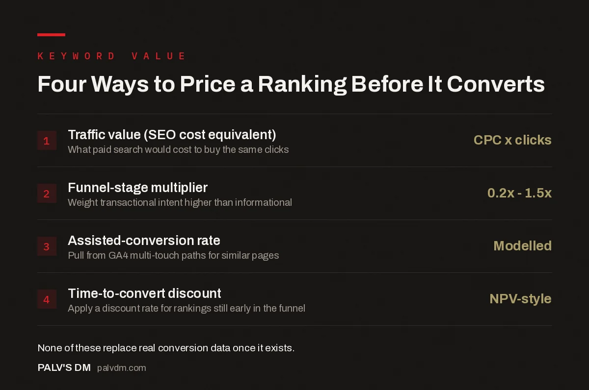 Four methods for pricing a keyword ranking before it converts: traffic value, funnel-stage multiplier, assisted-conversion rate, and time-to-convert discount