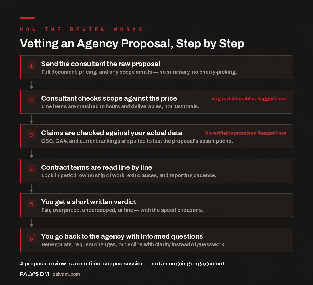 Six-step flow for vetting an SEO agency proposal with an independent consultant