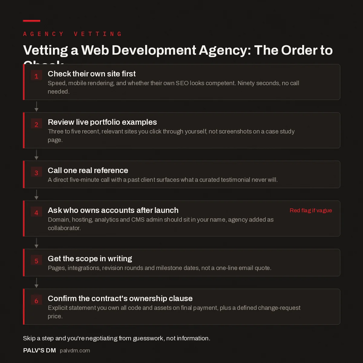 Flowchart infographic: the six-step order for vetting a web development agency