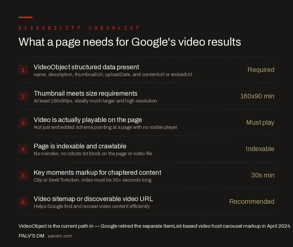 Checklist for getting a page into Google video results: VideoObject structured data present, thumbnail meets size requirements, video actually playable, page indexable, key moments markup for 30+ second videos, video sitemap recommended