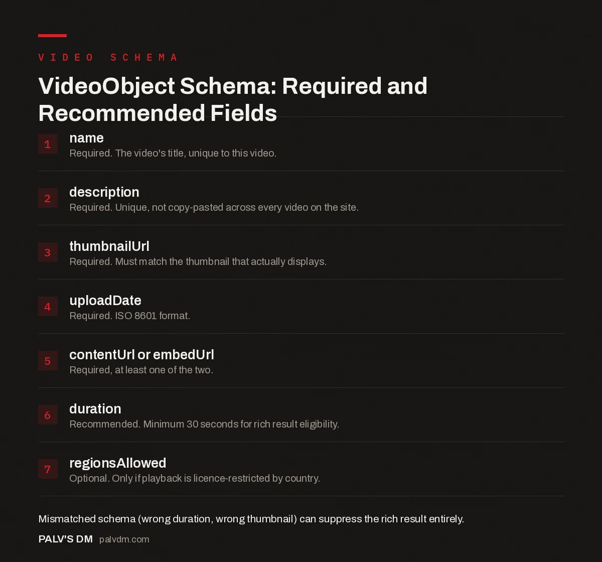 Checklist infographic: required and recommended VideoObject schema fields