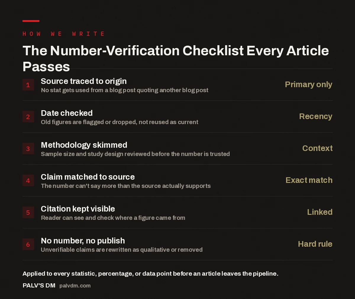 Six-step checklist for verifying numbers before an article is published
